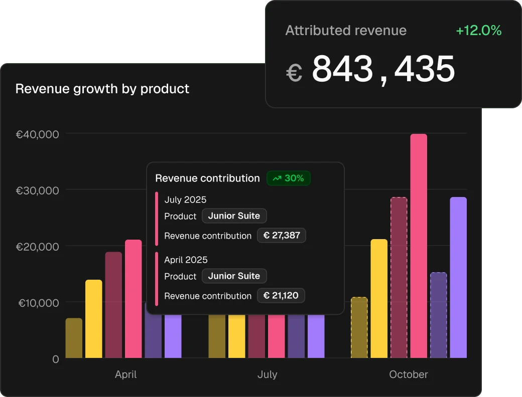 Revenue growth chart with attributed revenue card