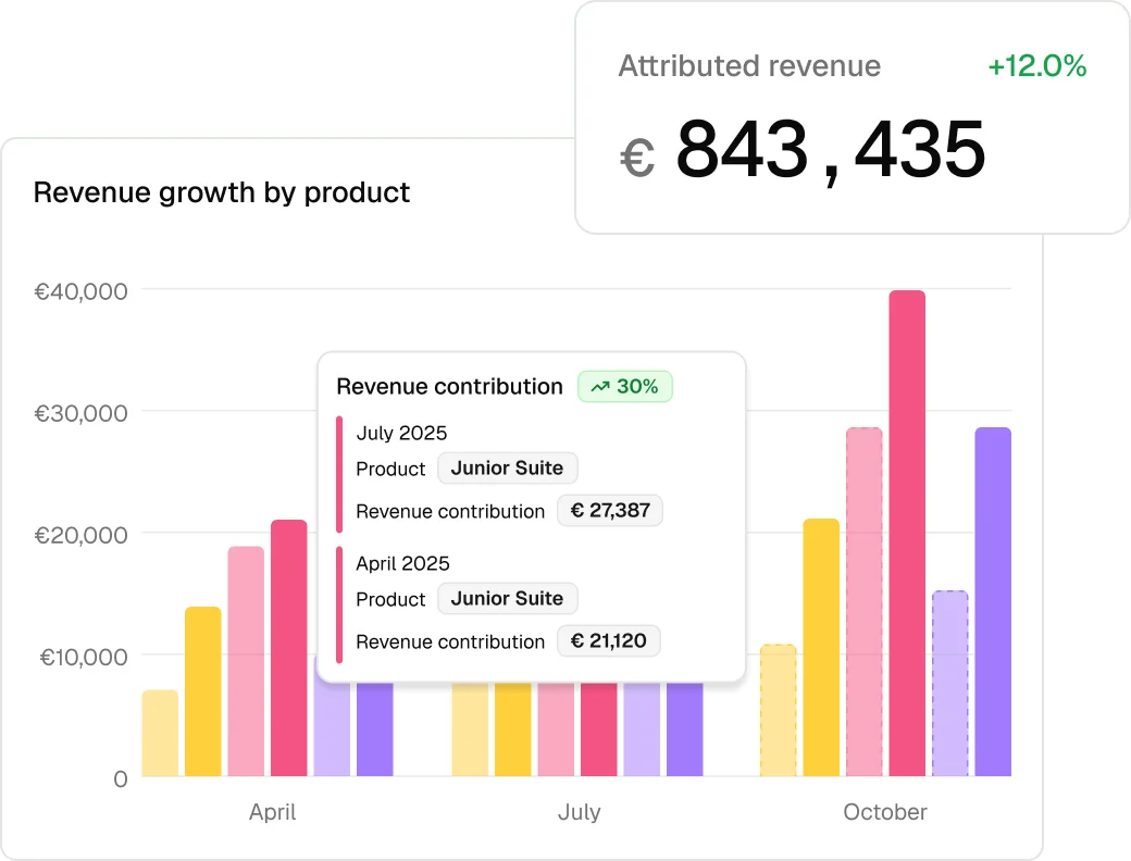 Revenue growth chart with attributed revenue card